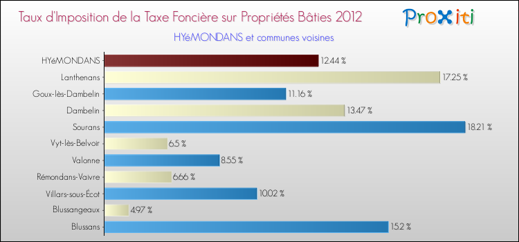 Taux d'imposition de la taxe foncière sur le bati 2012 pour HYéMONDANS et les communes proches Comparaison des taux d'imposition de la taxe foncière sur le bati 2012 pour HYéMONDANS et les communes voisines