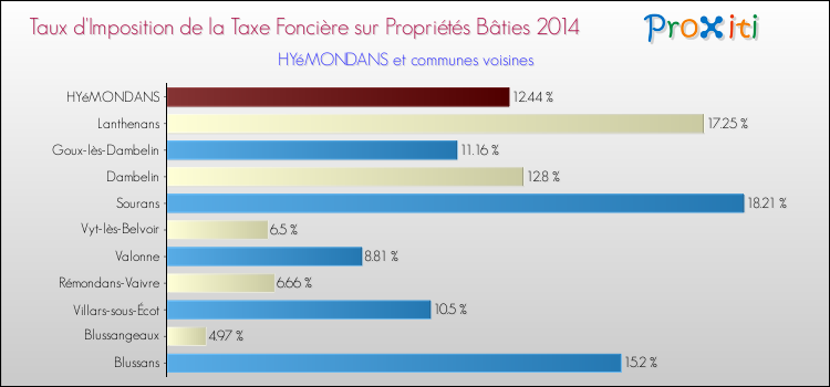 Taux d'imposition de la taxe foncière sur le bati 2014 pour HYéMONDANS et les communes proches Comparaison des taux d'imposition de la taxe foncière sur le bati 2014 pour HYéMONDANS et les communes voisines