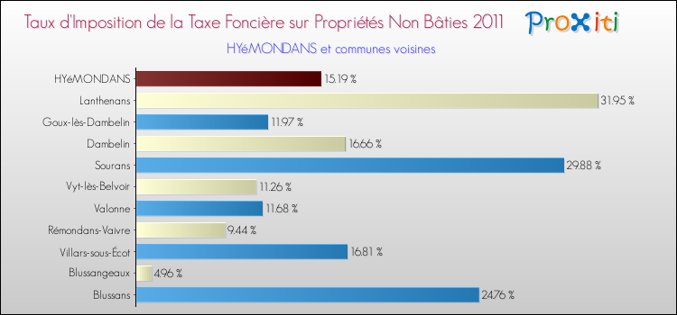 Taux d'imposition de la taxe foncière sur les immeubles et terrains non batis 2011 pour HYéMONDANS et les communes proches Comparaison des taux d'imposition de la taxe foncière sur les immeubles et terrains non batis 2011 pour HYéMONDANS et les communes voisines