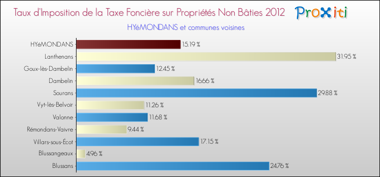 Taux d'imposition de la taxe foncière sur les immeubles et terrains non batis 2012 pour HYéMONDANS et les communes proches Comparaison des taux d'imposition de la taxe foncière sur les immeubles et terrains non batis 2012 pour HYéMONDANS et les communes voisines