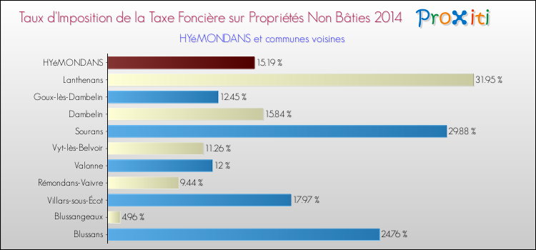 Taux d'imposition de la taxe foncière sur les immeubles et terrains non batis 2014 pour HYéMONDANS et les communes proches Comparaison des taux d'imposition de la taxe foncière sur les immeubles et terrains non batis 2014 pour HYéMONDANS et les communes voisines