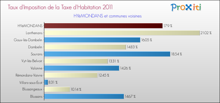 Taux d'imposition de la taxe d'habitation 2011 pour HYéMONDANS et les communes proches Comparaison des taux d'imposition de la taxe d'habitation 2011 pour HYéMONDANS et les communes voisines