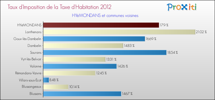 Taux d'imposition de la taxe d'habitation 2012 pour HYéMONDANS et les communes proches Comparaison des taux d'imposition de la taxe d'habitation 2012 pour HYéMONDANS et les communes voisines