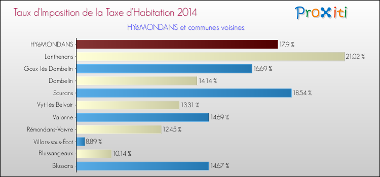 Taux d'imposition de la taxe d'habitation 2014 pour HYéMONDANS et les communes proches Comparaison des taux d'imposition de la taxe d'habitation 2014 pour HYéMONDANS et les communes voisines