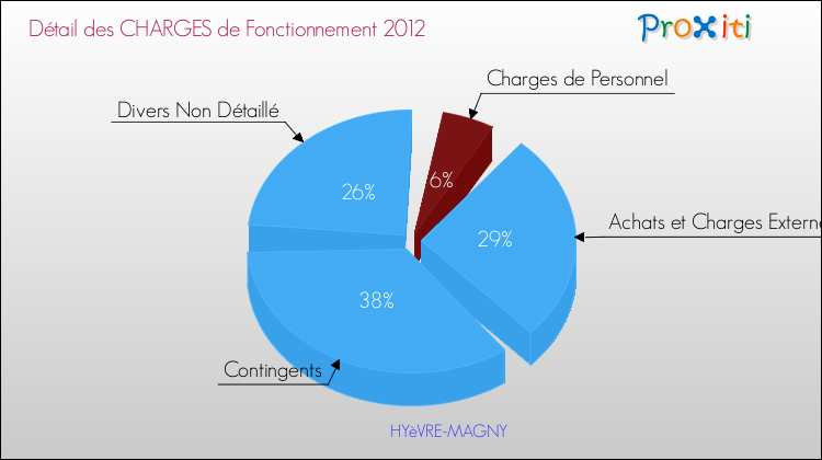 Décomposition des Charges de Fonctionnement 2012 de la commune de HYèVRE-MAGNY Charges de Fonctionnement 2012 pour la commune de HYèVRE-MAGNY