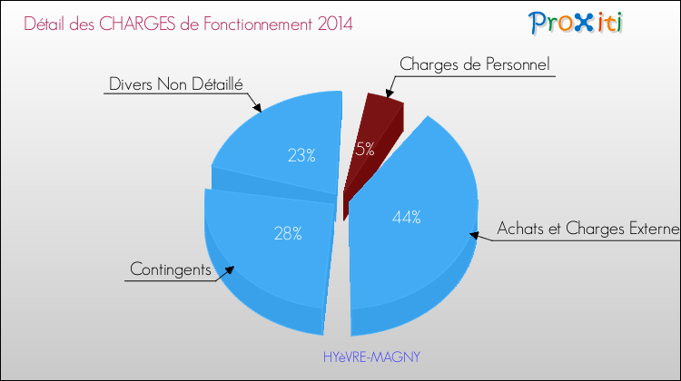 Décomposition des Charges de Fonctionnement 2014 de la commune de HYèVRE-MAGNY Charges de Fonctionnement 2014 pour la commune de HYèVRE-MAGNY