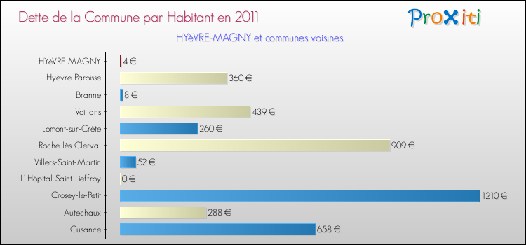 Dette par habitant de la commune en 2011 pour HYèVRE-MAGNY et les communes proches Comparaison de la dette par habitant de la commune en 2011 pour HYèVRE-MAGNY et les communes voisines