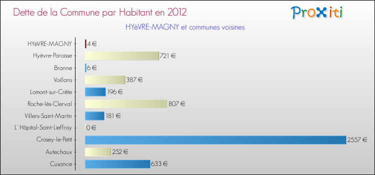 Dette par habitant de la commune en 2012 pour HYèVRE-MAGNY et les communes proches Comparaison de la dette par habitant de la commune en 2012 pour HYèVRE-MAGNY et les communes voisines