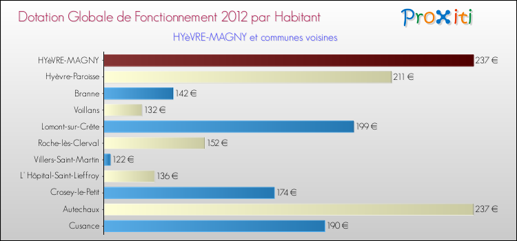 Montant des dotations globales de fonctionnement DGF par Habitant pour HYèVRE-MAGNY et les communes proches Comparaison des des dotations globales de fonctionnement DGF par habitant pour HYèVRE-MAGNY et les communes voisines