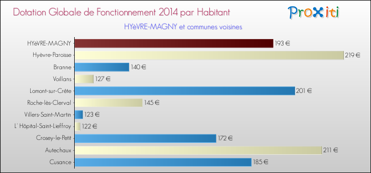 Montant des dotations globales de fonctionnement DGF par Habitant pour HYèVRE-MAGNY et les communes proches en 2014. Comparaison des des dotations globales de fonctionnement DGF par habitant pour HYèVRE-MAGNY et les communes voisines en 2014.