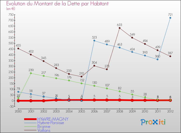 Evolution de la dette par habitant pour la commune de HYèVRE-MAGNY et les communes proches de 2000 à 2012 Comparaison de la dette par habitant pour HYèVRE-MAGNY et les communes voisines de 2000 à 2012