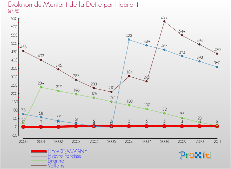 Evolution de la dette par habitant pour la commune de HYèVRE-MAGNY et les communes proches Comparaison de la dette par habitant pour HYèVRE-MAGNY et les communes voisines