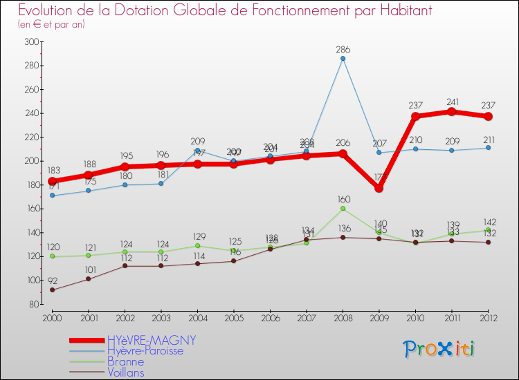 Evolution et montant de la dotation globale de fonctionnement par Habitant pour HYèVRE-MAGNY et les communes proches Comparaison des dotations globales de fonctionnement par habitant pour HYèVRE-MAGNY et les communes voisines