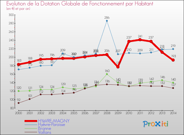 Evolution et montant de la dotation globale de fonctionnement par Habitant pour HYèVRE-MAGNY et les communes proches de 2000 à 2014. Comparaison des dotations globales de fonctionnement par habitant pour HYèVRE-MAGNY et les communes voisines de 2000 à 2014.