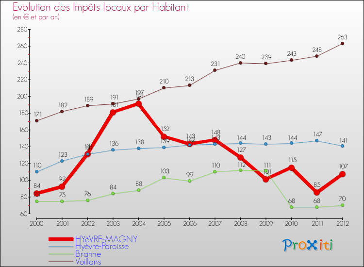 Evolution et montant des impôts locaux par Habitant pour HYèVRE-MAGNY et les communes proches Comparaison des impôts locaux par habitant pour HYèVRE-MAGNY et les communes voisines