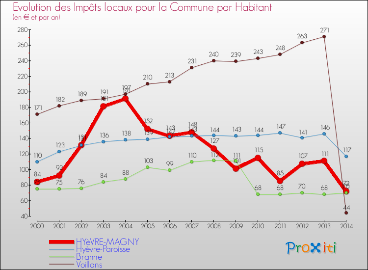 Evolution et montant des impôts locaux par Habitant pour HYèVRE-MAGNY et les communes proches de 2000 à 2014 Comparaison des impôts locaux par habitant pour HYèVRE-MAGNY et les communes voisines de 2000 à 2014