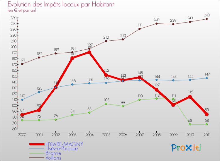 Evolution et montant des impôts locaux par Habitant pour HYèVRE-MAGNY et les communes proches Comparaison des impôts locaux par habitant pour HYèVRE-MAGNY et les communes voisines