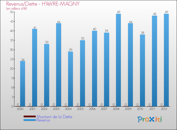 Evolution comparée de la dette et des revenus pour la commune de HYèVRE-MAGNY de 2000 à 2012 Comparaison de la dette et des revenus pour HYèVRE-MAGNY de 2000 à 2012