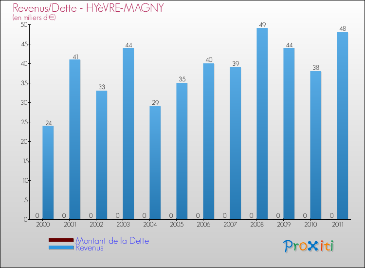 Evolution comparée de la dette et des revenus pour la commune de HYèVRE-MAGNY de 2000 à 2011 Comparaison de la dette et des revenus pour HYèVRE-MAGNY de 2000 à 2011