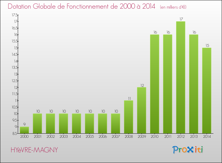 Evolution du montant de la Dotation Globale de Fonctionnement pour la commune de HYèVRE-MAGNY de 2000 à 2014 Evolution du montant de la Dotation Globale de Fonctionnement pour HYèVRE-MAGNY de 2000 à 2014