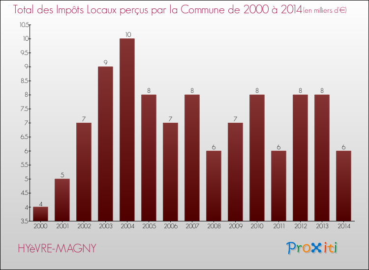 Evolution des Impôts Locaux pour la commune de HYèVRE-MAGNY de 2000 à 2014 Evolution des Impôts Locaux pour HYèVRE-MAGNY de 2000 à 2014