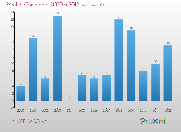 Evolution du résultat comptable pour la commune de HYèVRE-MAGNY de 2000 à 2012 Evolution du résultat comptable pour HYèVRE-MAGNY de 2000 à 2012