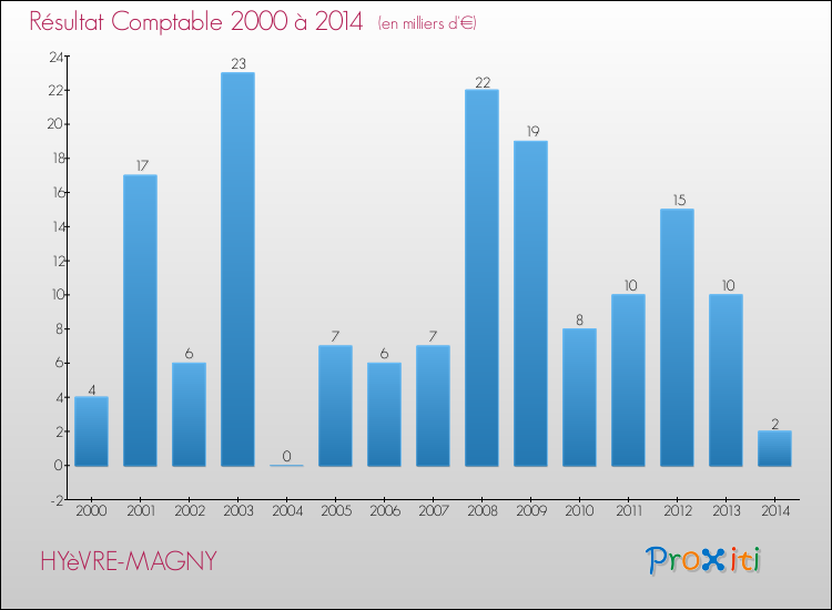 Evolution du résultat comptable pour la commune de HYèVRE-MAGNY de 2000 à 2014 Evolution du résultat comptable pour HYèVRE-MAGNY de 2000 à 2014