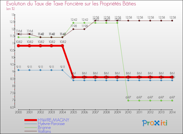 Evolution du taux de la taxe foncière sur le bati pour HYèVRE-MAGNY et les communes proches de 2000 à 2014 Comparaison des taux de taxe foncière sur le bati pour HYèVRE-MAGNY et les communes voisines de 2000 à 2014