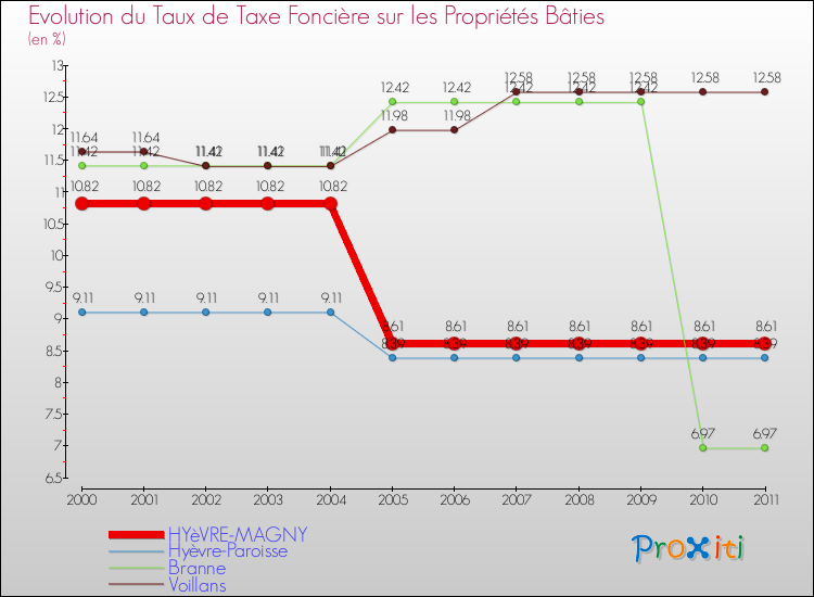 Evolution du taux de la taxe foncière sur le bati pour HYèVRE-MAGNY et les communes proches Comparaison des taux de taxe foncière sur le bati pour HYèVRE-MAGNY et les communes voisines
