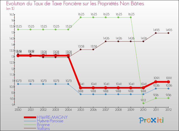 Evolution du taux de la taxe foncière sur les immeubles et terrains non batis pour HYèVRE-MAGNY et les communes proches de 2000 à 2012 Comparaison des taux de la taxe foncière sur les immeubles et terrains non batis pour HYèVRE-MAGNY et les communes voisines de 2000 à 2012