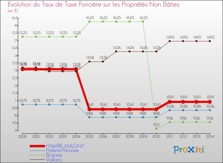 Evolution du taux de la taxe foncière sur les immeubles et terrains non batis pour HYèVRE-MAGNY et les communes proches de 2000 à 2014 Comparaison des taux de la taxe foncière sur les immeubles et terrains non batis pour HYèVRE-MAGNY et les communes voisines de 2000 à 2014