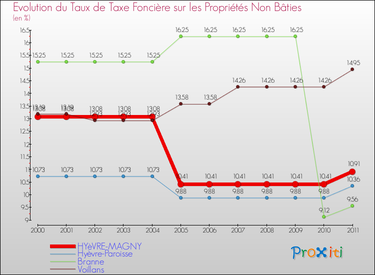 Evolution du taux de la taxe foncière sur les immeubles et terrains non batis pour HYèVRE-MAGNY et les communes proches Comparaison des taux de la taxe foncière sur les immeubles et terrains non batis pour HYèVRE-MAGNY et les communes voisines