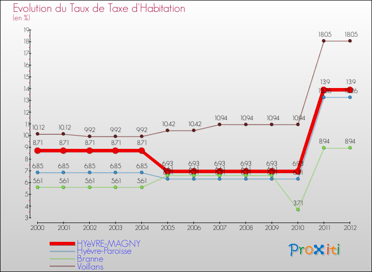 Evolution du taux de la taxe d'habitation pour HYèVRE-MAGNY et les communes proches Comparaison des taux de la taxe d'habitation pour HYèVRE-MAGNY et les communes voisines