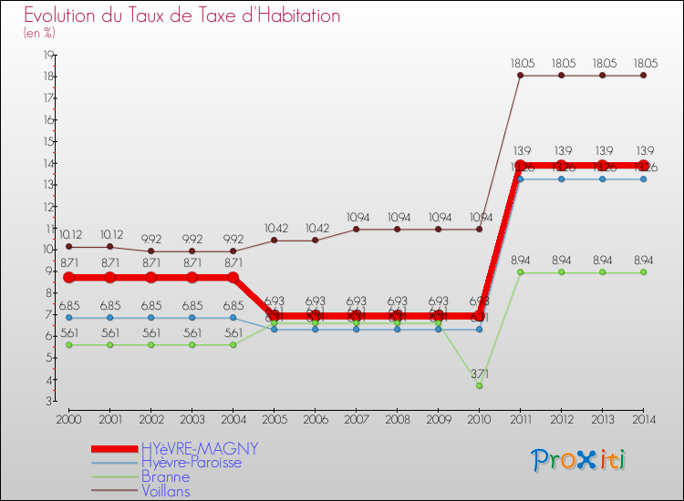Evolution du taux de la taxe d'habitation pour HYèVRE-MAGNY et les communes proches de 2000 à 2014 Comparaison des taux de la taxe d'habitation pour HYèVRE-MAGNY et les communes voisines de 2000 à 2014