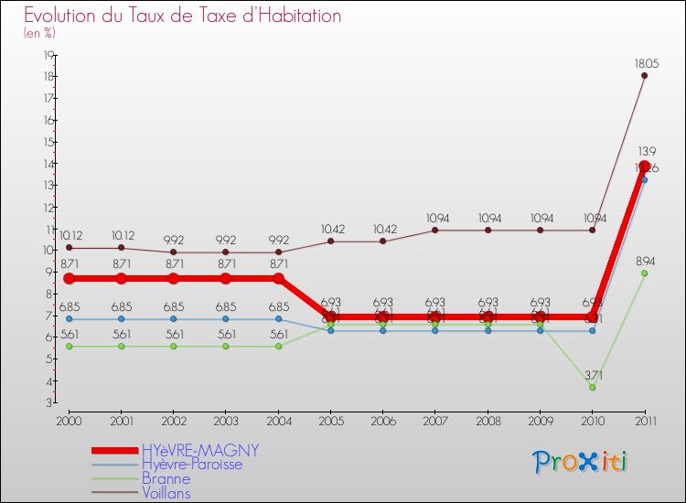 Evolution du taux de la taxe d'habitation pour HYèVRE-MAGNY et les communes proches Comparaison des taux de la taxe d'habitation pour HYèVRE-MAGNY et les communes voisines