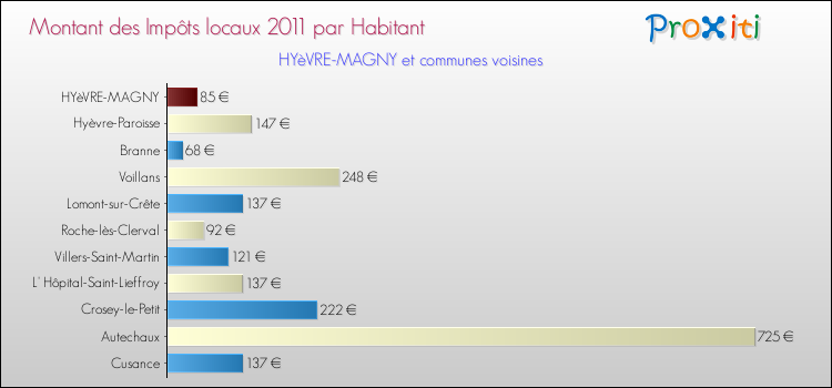 Montant des impôts locaux par Habitant pour HYèVRE-MAGNY et les communes proches Comparaison des impôts locaux par habitant pour HYèVRE-MAGNY et les communes voisines
