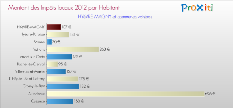 Montant des impôts locaux par Habitant pour HYèVRE-MAGNY et les communes proches Comparaison des impôts locaux par habitant pour HYèVRE-MAGNY et les communes voisines