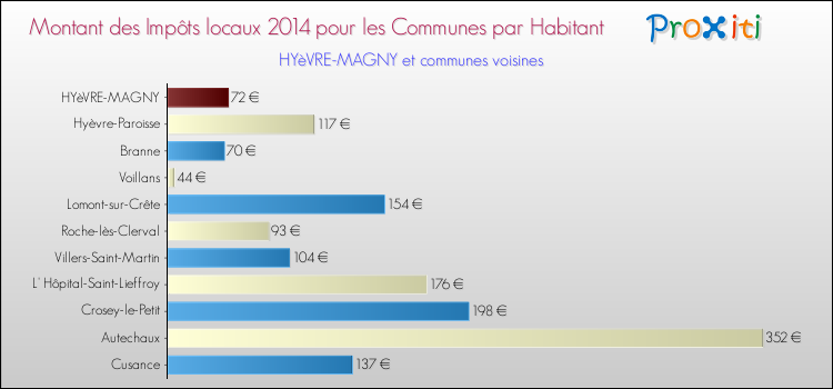 Montant des impôts locaux par Habitant pour HYèVRE-MAGNY et les communes proches en 2014 Comparaison des impôts locaux par habitant pour HYèVRE-MAGNY et les communes voisines en 2014