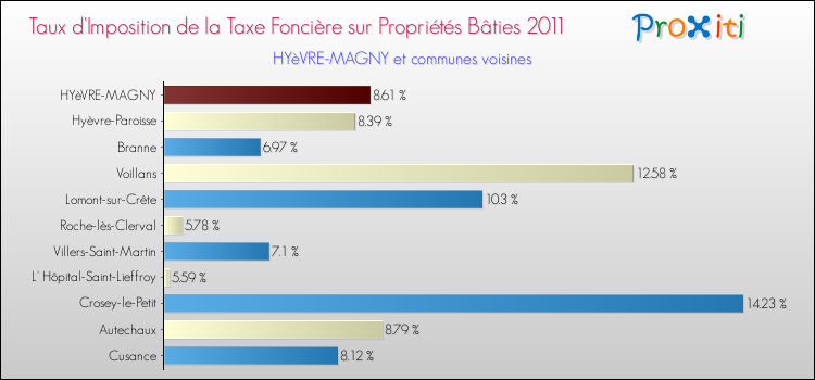 Taux d'imposition de la taxe foncière sur le bati 2011 pour HYèVRE-MAGNY et les communes proches Comparaison des taux d'imposition de la taxe foncière sur le bati 2011 pour HYèVRE-MAGNY et les communes voisines