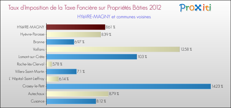 Taux d'imposition de la taxe foncière sur le bati 2012 pour HYèVRE-MAGNY et les communes proches Comparaison des taux d'imposition de la taxe foncière sur le bati 2012 pour HYèVRE-MAGNY et les communes voisines