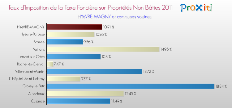 Taux d'imposition de la taxe foncière sur les immeubles et terrains non batis 2011 pour HYèVRE-MAGNY et les communes proches Comparaison des taux d'imposition de la taxe foncière sur les immeubles et terrains non batis 2011 pour HYèVRE-MAGNY et les communes voisines