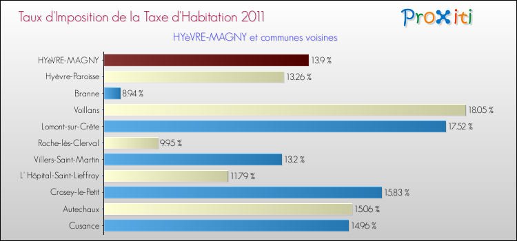 Taux d'imposition de la taxe d'habitation 2011 pour HYèVRE-MAGNY et les communes proches Comparaison des taux d'imposition de la taxe d'habitation 2011 pour HYèVRE-MAGNY et les communes voisines