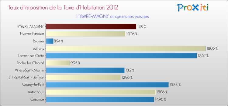 Taux d'imposition de la taxe d'habitation 2012 pour HYèVRE-MAGNY et les communes proches Comparaison des taux d'imposition de la taxe d'habitation 2012 pour HYèVRE-MAGNY et les communes voisines