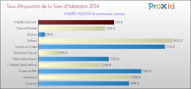 Taux d'imposition de la taxe d'habitation 2014 pour HYèVRE-MAGNY et les communes proches Comparaison des taux d'imposition de la taxe d'habitation 2014 pour HYèVRE-MAGNY et les communes voisines