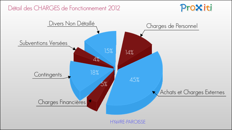 Décomposition des Charges de Fonctionnement 2012 de la commune de HYèVRE-PAROISSE Charges de Fonctionnement 2012 pour la commune de HYèVRE-PAROISSE
