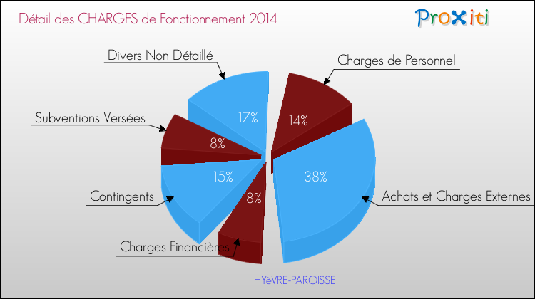Décomposition des Charges de Fonctionnement 2014 de la commune de HYèVRE-PAROISSE Charges de Fonctionnement 2014 pour la commune de HYèVRE-PAROISSE