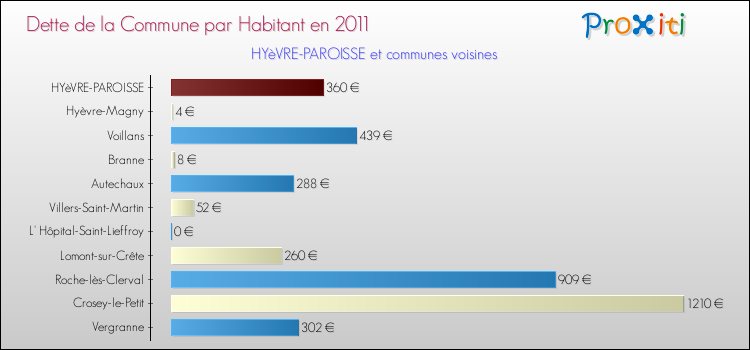 Dette par habitant de la commune en 2011 pour HYèVRE-PAROISSE et les communes proches Comparaison de la dette par habitant de la commune en 2011 pour HYèVRE-PAROISSE et les communes voisines