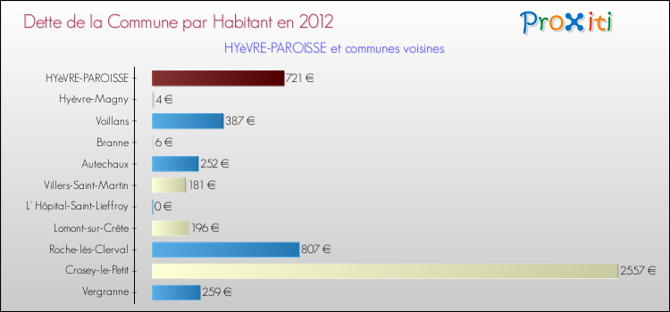 Dette par habitant de la commune en 2012 pour HYèVRE-PAROISSE et les communes proches Comparaison de la dette par habitant de la commune en 2012 pour HYèVRE-PAROISSE et les communes voisines