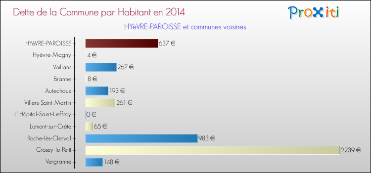 Dette par habitant de la commune en 2014 pour HYèVRE-PAROISSE et les communes proches Comparaison de la dette par habitant de la commune en 2014 pour HYèVRE-PAROISSE et les communes voisines