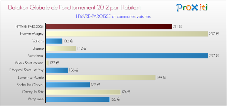 Montant des dotations globales de fonctionnement DGF par Habitant pour HYèVRE-PAROISSE et les communes proches Comparaison des des dotations globales de fonctionnement DGF par habitant pour HYèVRE-PAROISSE et les communes voisines
